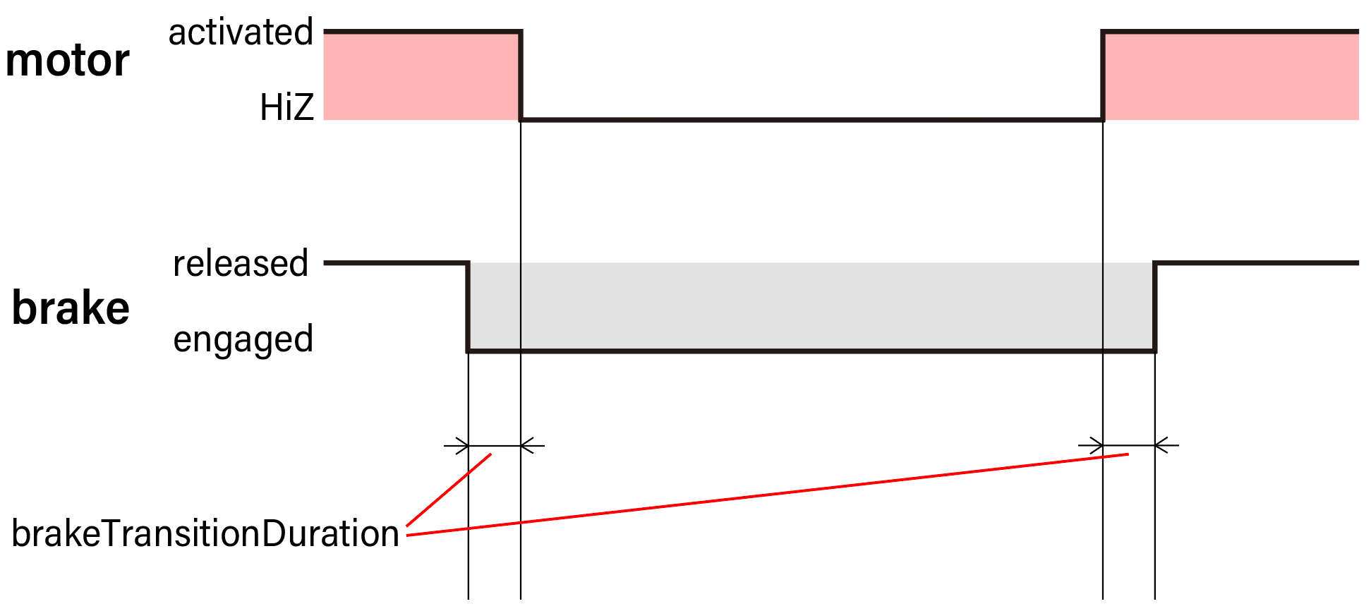 ../_images/brakeTransition.png